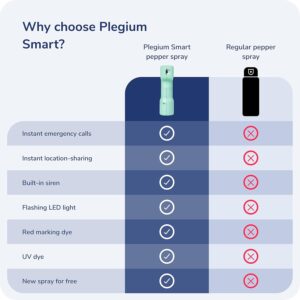 Plegium Smart Pepper Spray 5-in-1 – Self Defense Keychain for Women & Men w/Free GPS Location